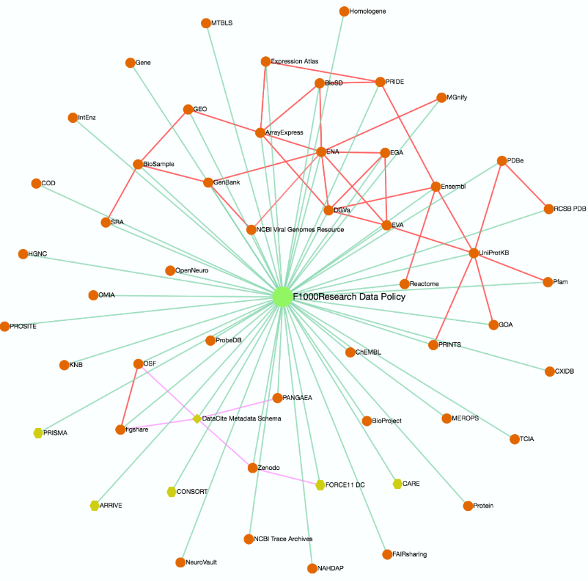 F1000DataPolicyInFAIRsharing.png