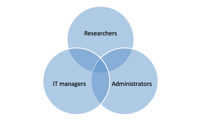 Key constituencies in research institutions influencing RDM take up