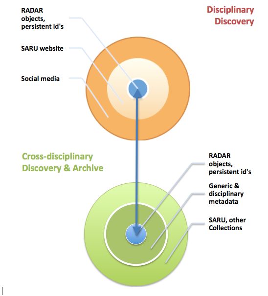 SARU links to RADAR