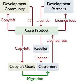 Model showing a core product with a non-commercial copyleft licence stream (development community and copyleft users) and commercial licence stream (development partners, resellers and customers).